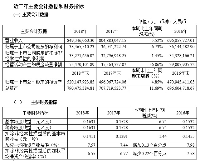 2018年度財(cái)務(wù)數(shù)據(jù)和財(cái)務(wù)指標(biāo).jpg