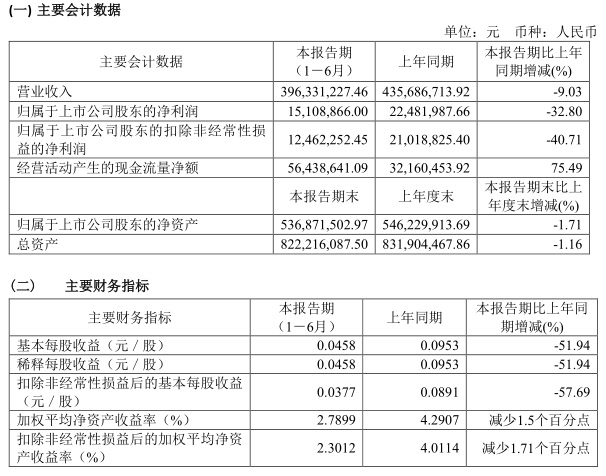 2020年半年度報告主要財務(wù)指標(biāo).jpg