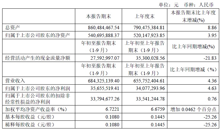 2019年三季度財務(wù)指標(biāo).jpg